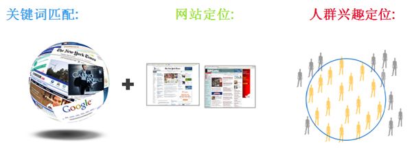 谷歌內容網絡廣告匹配機制